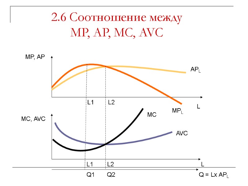 2.6 Соотношение между  MP, AP, MC, AVC MP, AP MC, AVC APL MPL